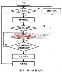 基于MPPT技术的太阳能路灯控制系统 高效与环保的结合